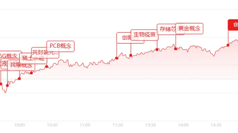 收评:指数全线飘红超2800股上涨,创新药PCB掀起涨停潮