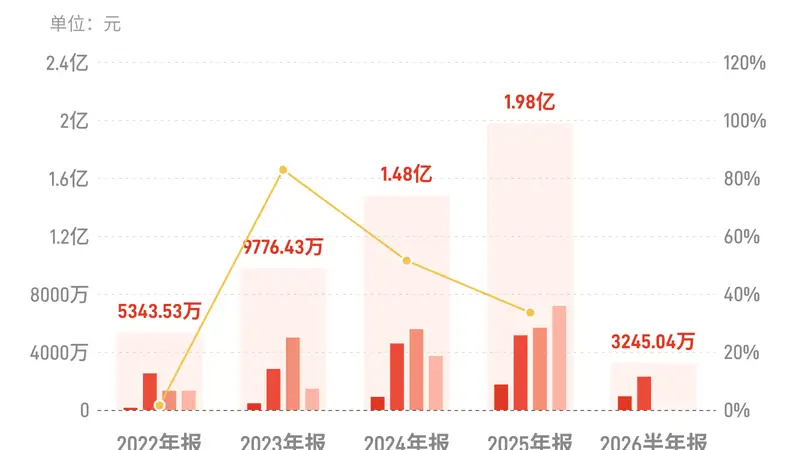 高争民爆：上半年归母净利润3245.04万元，同比下降53.11%
