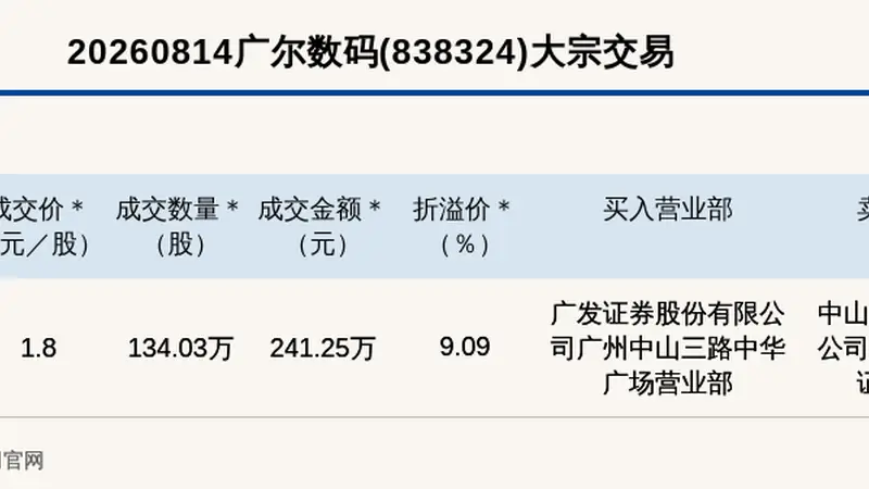 新三板基础层公司广尔数码大宗交易溢价9.09%，成交金额241.25万元