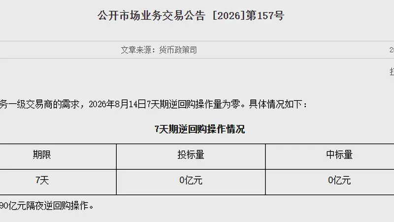 央行：8月14日7天期逆回购操作量为零
