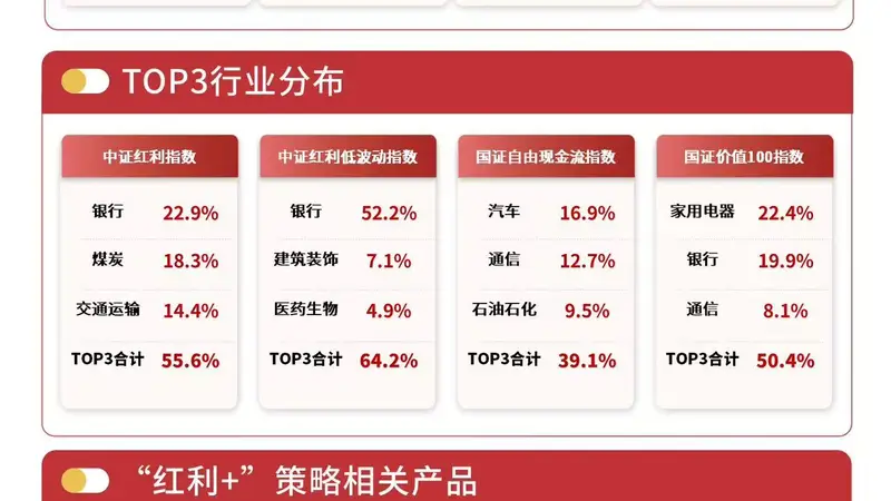 “红利+”策略指数表现分化，红利ETF易方达（515180）连续3日“吸金”合计超5亿元