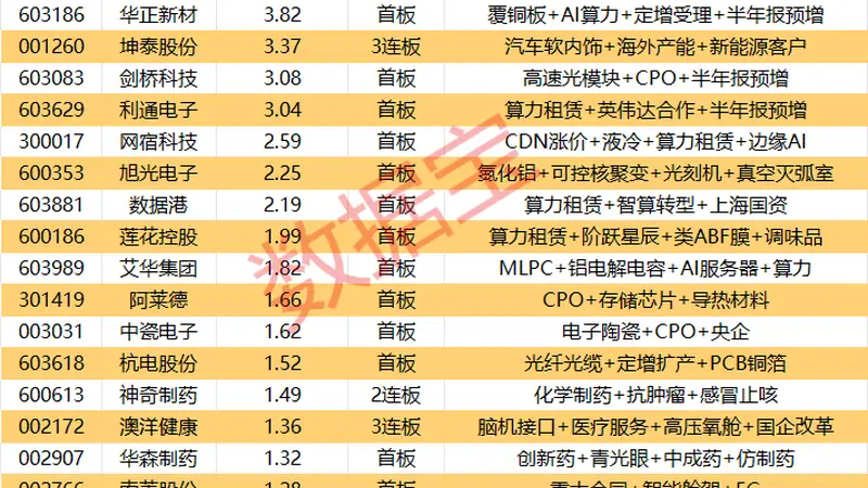 揭秘涨停丨2股封单资金均超8亿元