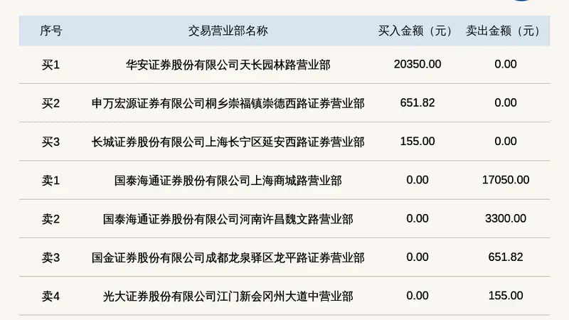 新三板创新层公司美佳新材登龙虎榜：当日价格振幅达到42.20%