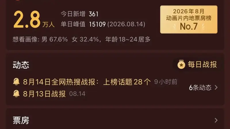 《牛来》总票房已破10万元,多家影院反向加场,排片量不降反升;此前该电影因建模粗糙,画面全程崩坏引争议
