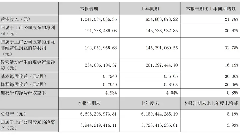 朗坤科技上半年净利润增长30.67% 算电协同新业务加速落地