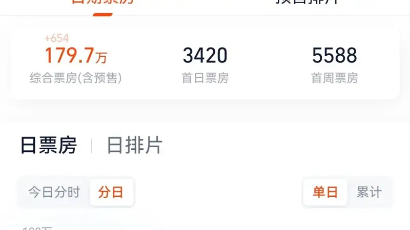 电影《牛来》综合票房已超179万，不少影院显示全部满场，网友：感觉全世界都在陪着这个《牛来》一起胡闹