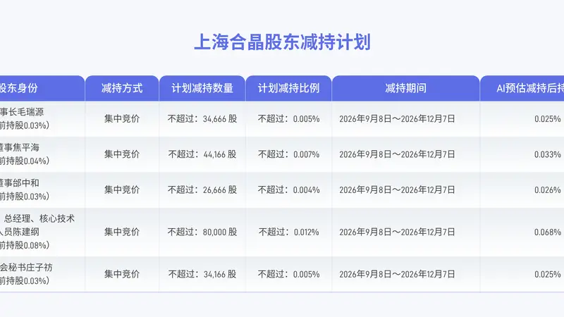 上海合晶:董事及高管等拟合计减持不超21.97万股公司股份