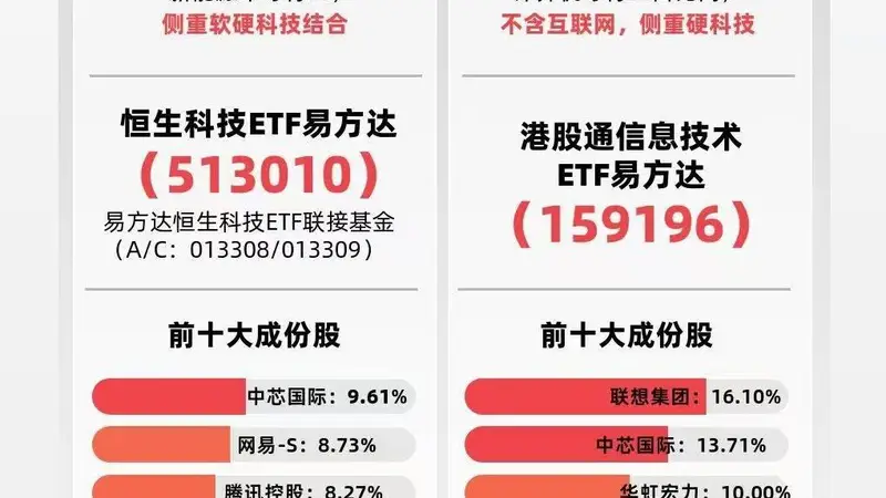 港股科技板块早盘表现活跃,恒生科技指数半日涨超2%,恒生科技ETF易方达(513010)年内净流入约62.5亿元