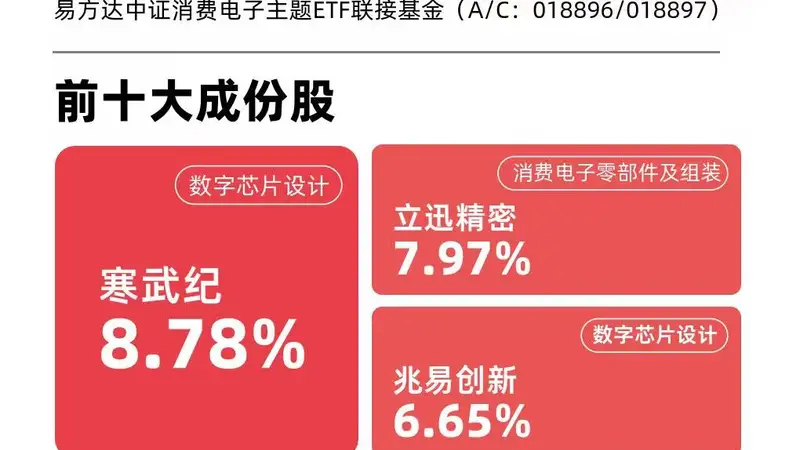 中证消费电子主题指数涨超4%，消费电子ETF易方达（562950）连续2日获资金加码