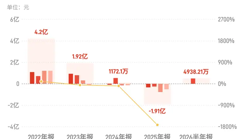中旗股份:上半年归母净利润4938.21万元,扭亏为盈