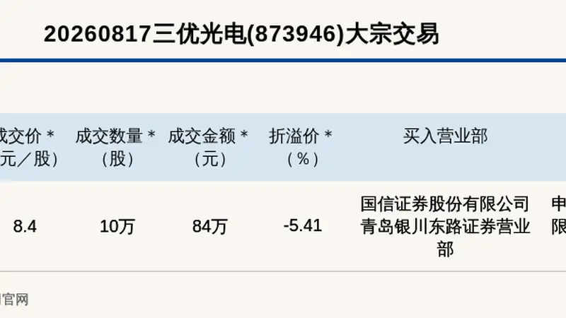 新三板创新层公司三优光电大宗交易折价5.41%，成交金额84万元