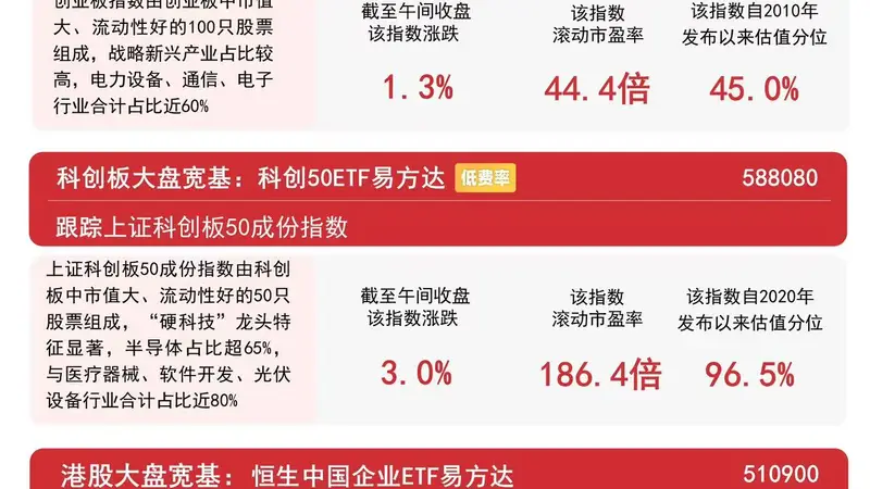 科创50高开高走半日涨3%，科创50ETF易方达（588080）上一交易日“吸金”超2亿元