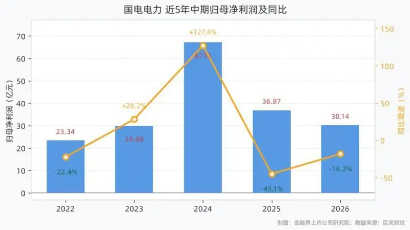国电电力:上半年营收790.29亿元增1.77%,净利30.14亿元降18.25%