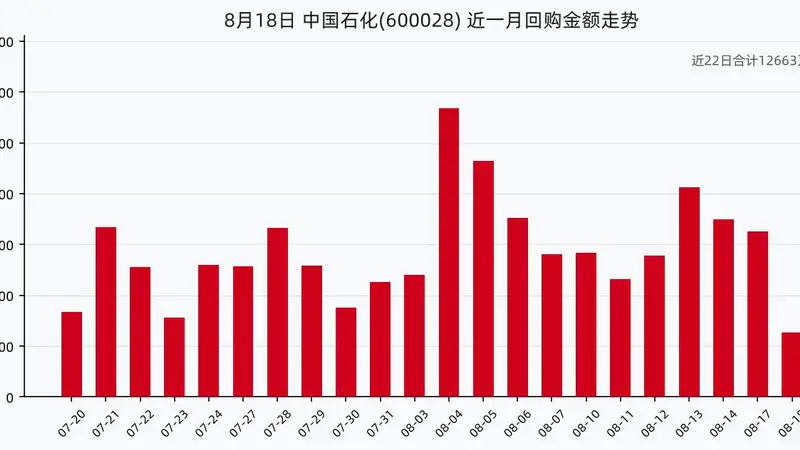 中国石化8月18日回购股份49.98万股,耗资252.35万元,近一月已累计回购1.27亿元