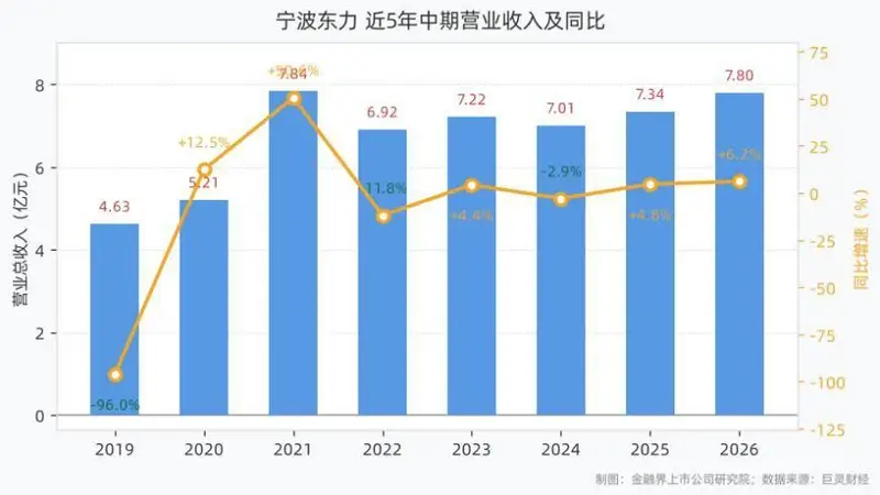 宁波东力上半年净利润同比增长74.17%,营收7.80亿元