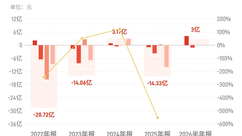 上海石化：上半年归母净利润3亿元，同比扭亏为盈