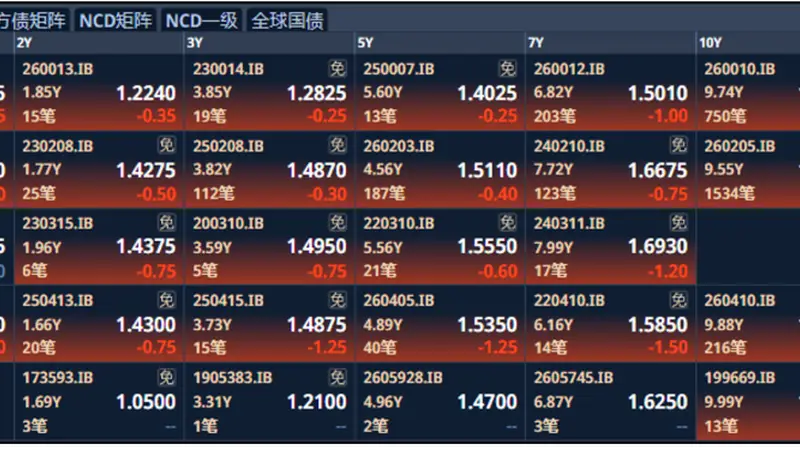 债市全线上涨,超长端表现亮眼,关注十年国债ETF国泰(511260)