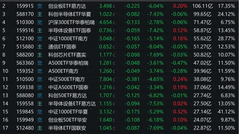 股票ETF成交放量,7月底以来第四高,多家公募盘后发声