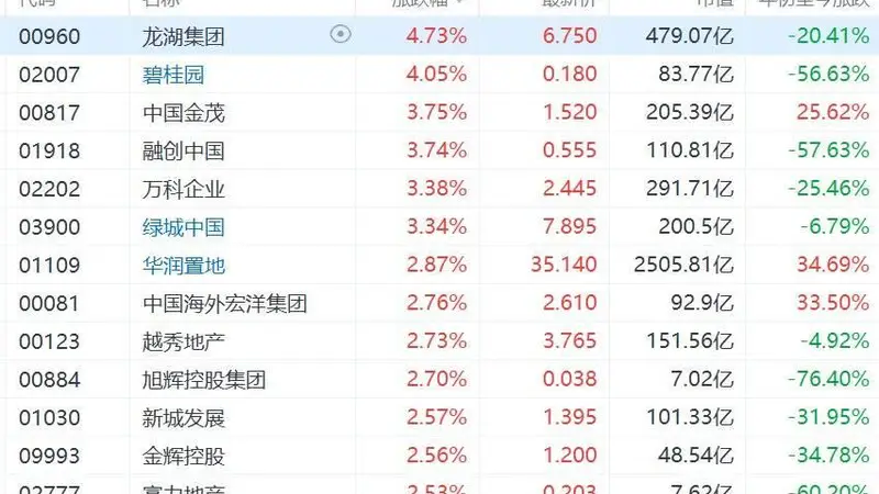 港股内房股集体走强，龙湖、碧桂园涨超4%，上海时隔半年再出楼市新政，推8项举措
