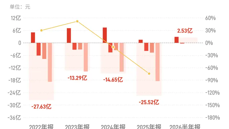 永辉超市:上半年归母净利润2.53亿元,同比扭亏