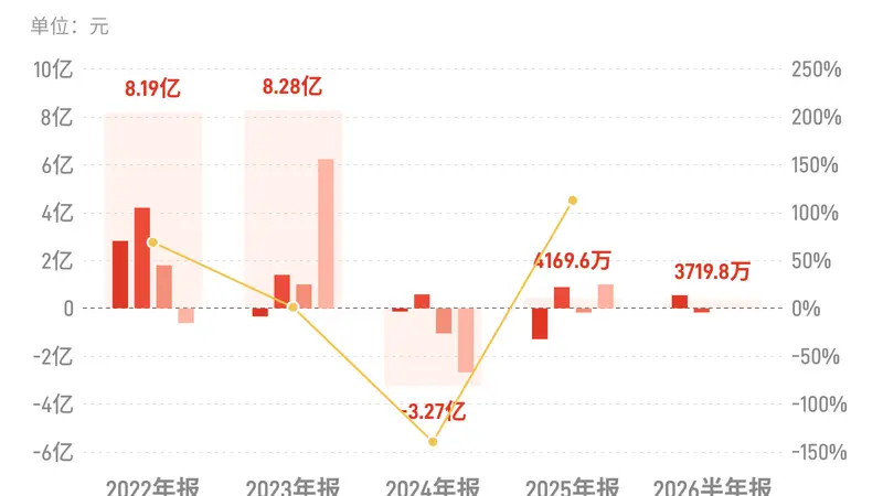 中兵红箭：上半年归母净利润3719.8万元，同比扭亏