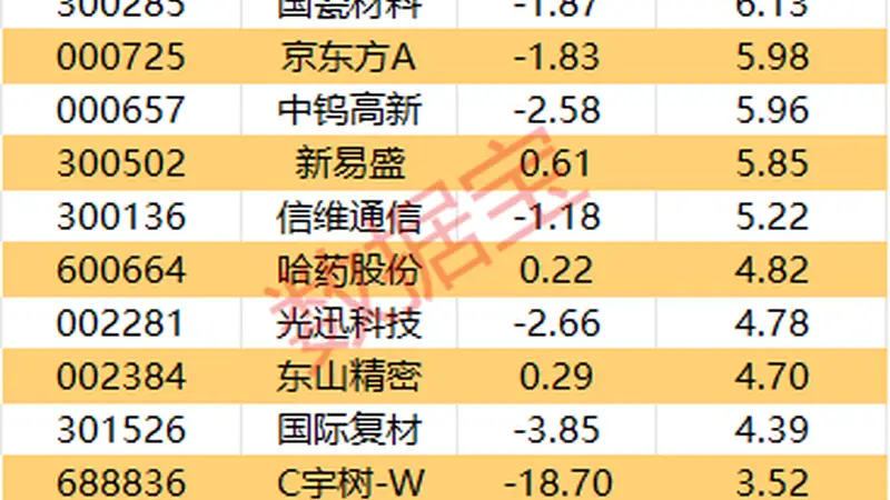主力资金丨6股尾盘获主力资金大幅抢筹