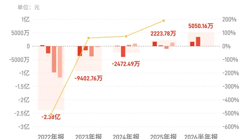 博通集成：上半年归母净利润5050.16万元，同比增长162.60%