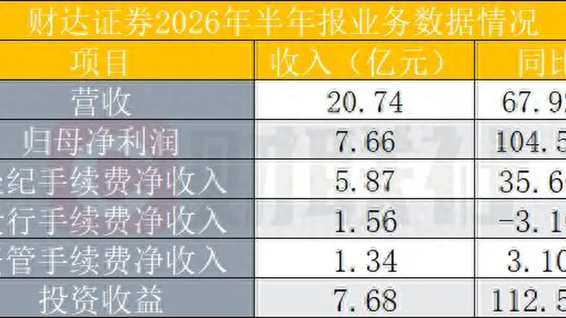 财达证券上半年净利润翻倍，零售客户增量突破，新开户增长56%