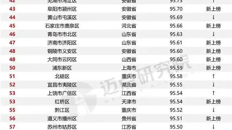 全国百强!南充一地上榜