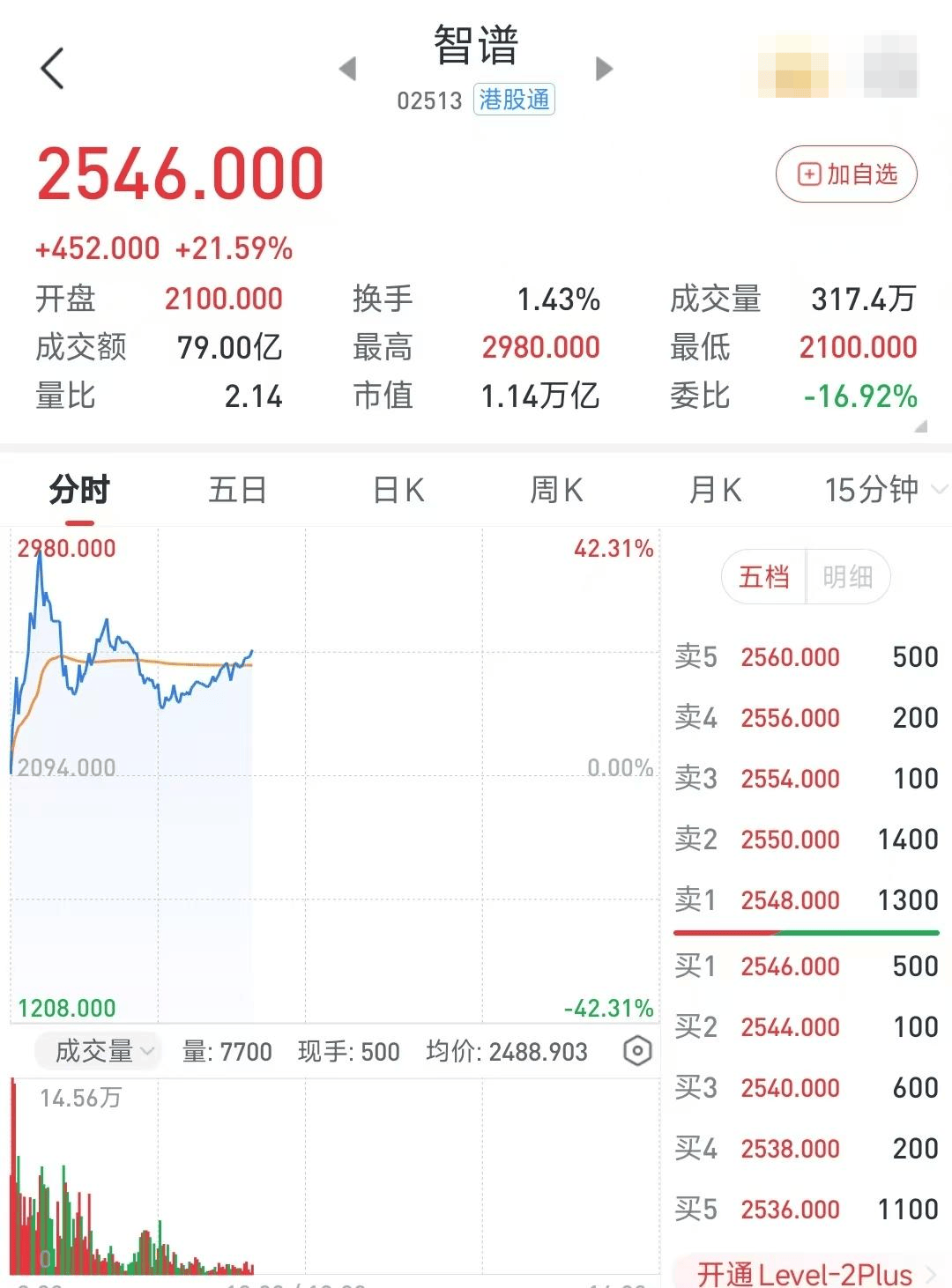 智谱市值超万亿港元，年内股价涨幅超2200%，创全球AI企业市值增长最快纪录之一