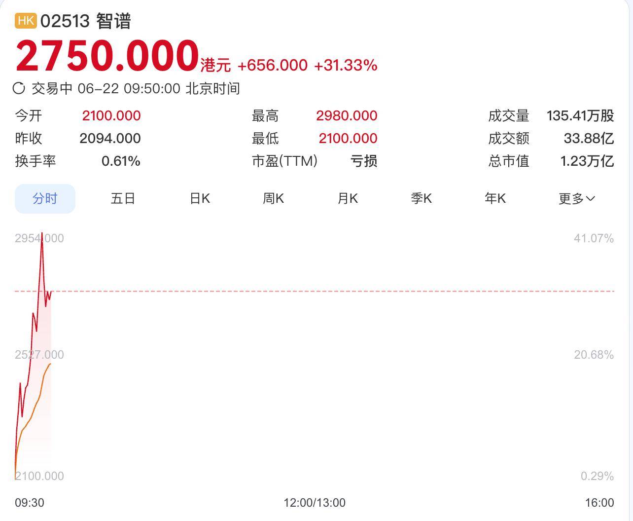 智谱盘中总市值突破1万亿港元，年内涨超1900%
