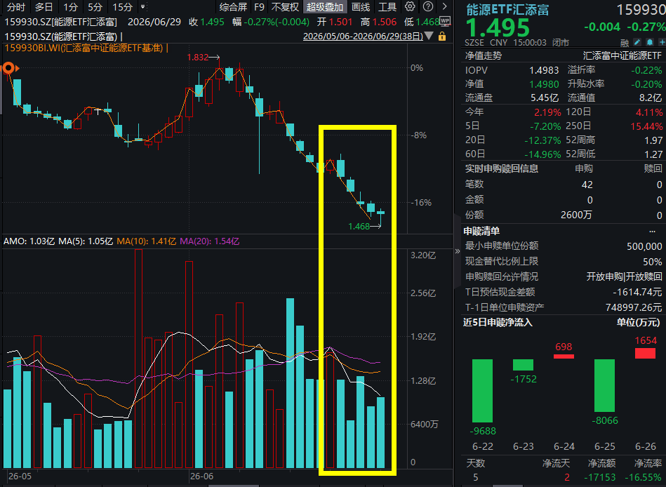 OPEC内部裂痕加深!伊拉克罕见警告可能退群,能源ETF汇添富(159930)录得五连阴,全天成交额超1亿,资金连续2日逢低涌入!
