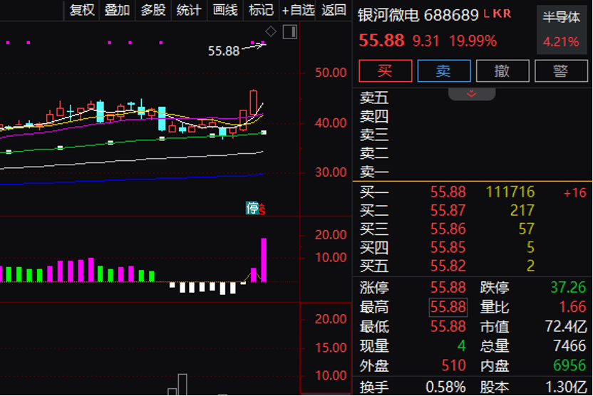 “20cm”涨停!688689,拟收购半导体资产