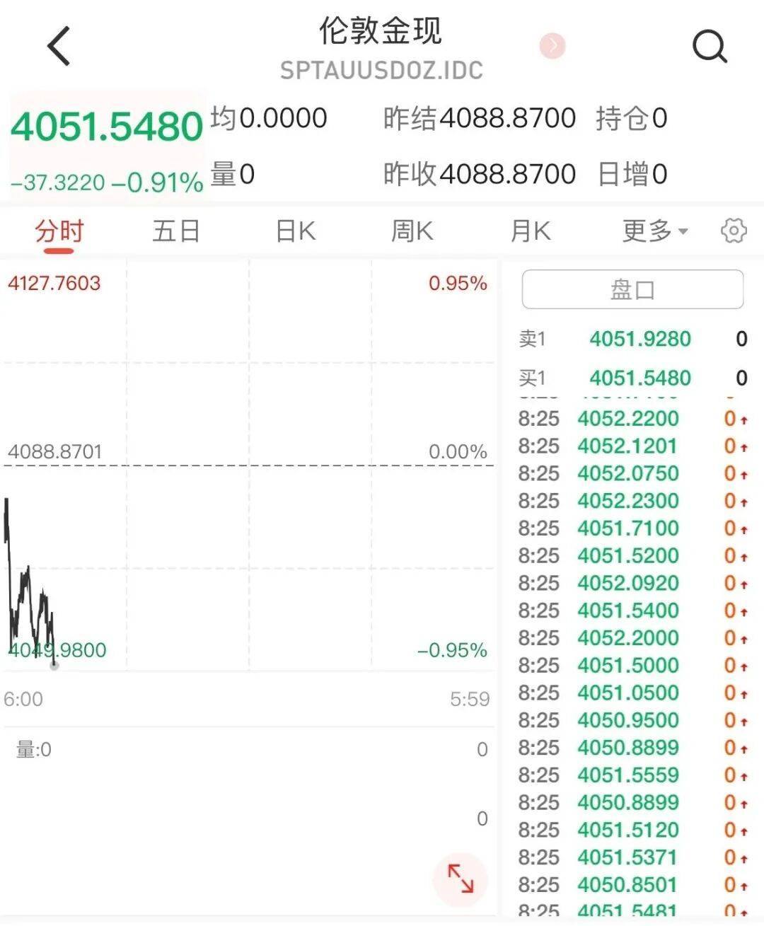 国际金价震荡下挫，国内金饰基本持稳，较年内高点仍便宜近470元/克