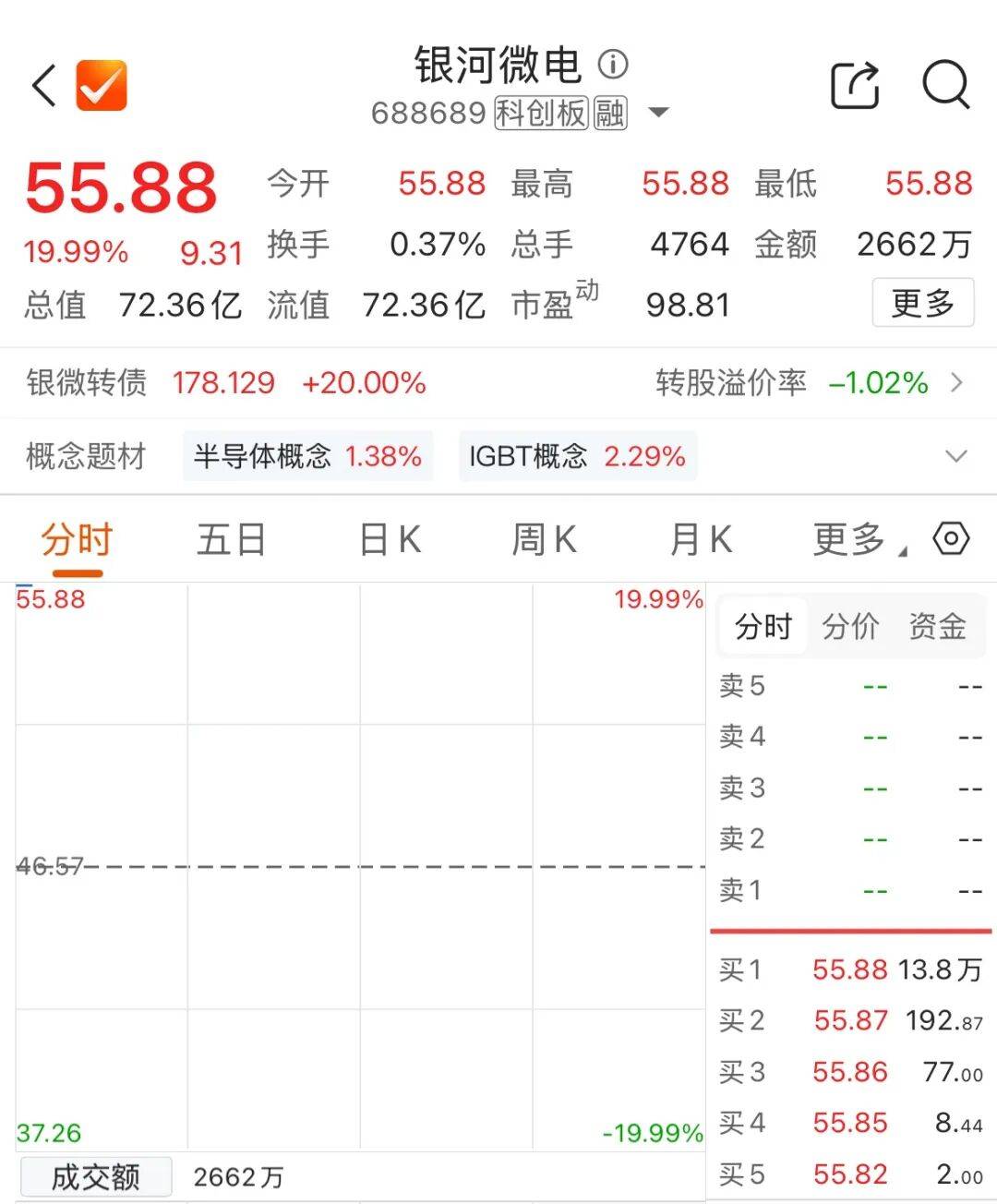 收购半导体公司,688689复牌“一字板”
