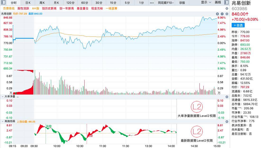 兆易创新A股涨超9%,成交额431.50亿元,A股第一!