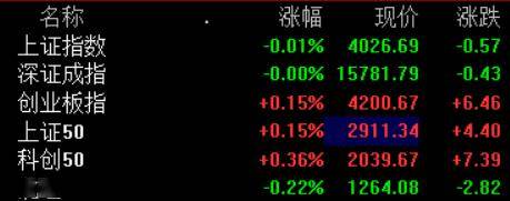 A股开盘:三大指数涨跌不一,沪指微跌0.01%,创业板指涨0.15%,工业气体涨幅居前