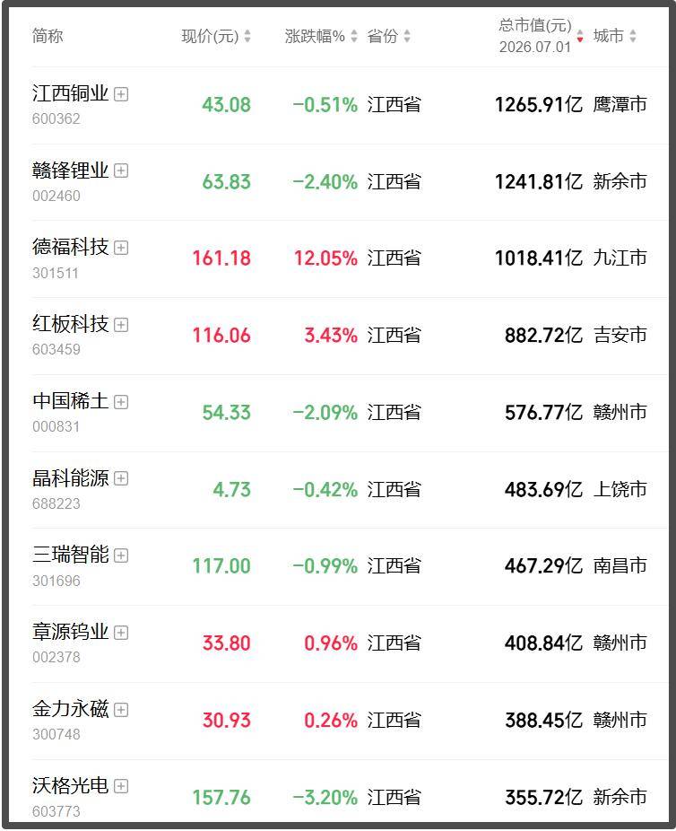 妖股直击：江西首只千亿科技股！德福科技大涨14%，距离“老登”江西铜业、赣锋锂业仅一步之遥，电解铜箔龙头搭上AI算力快车