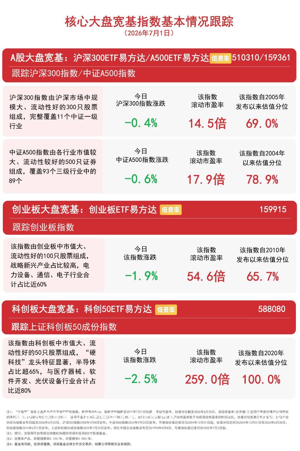 科创50冲高回落,大金融、养殖等传统行业集体走强,关注科创50ETF易方达(588080)后续走势