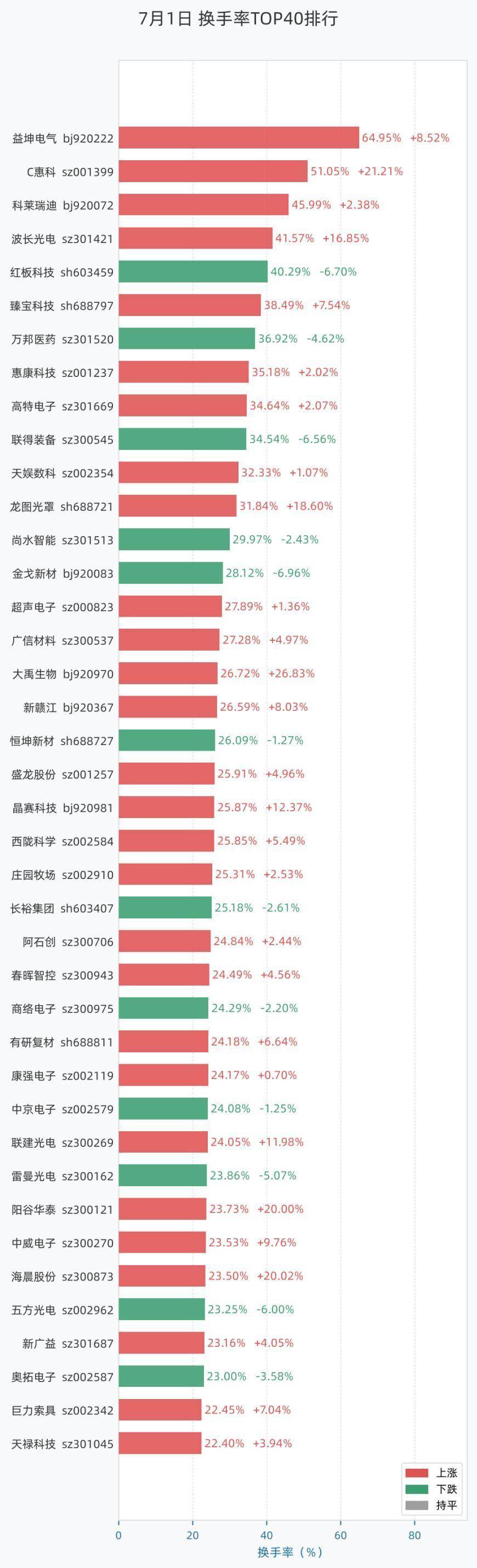 7月1日换手率排行:益坤电气以64.95%居首,紧随其后的是C惠科、科莱瑞迪、波长光电
