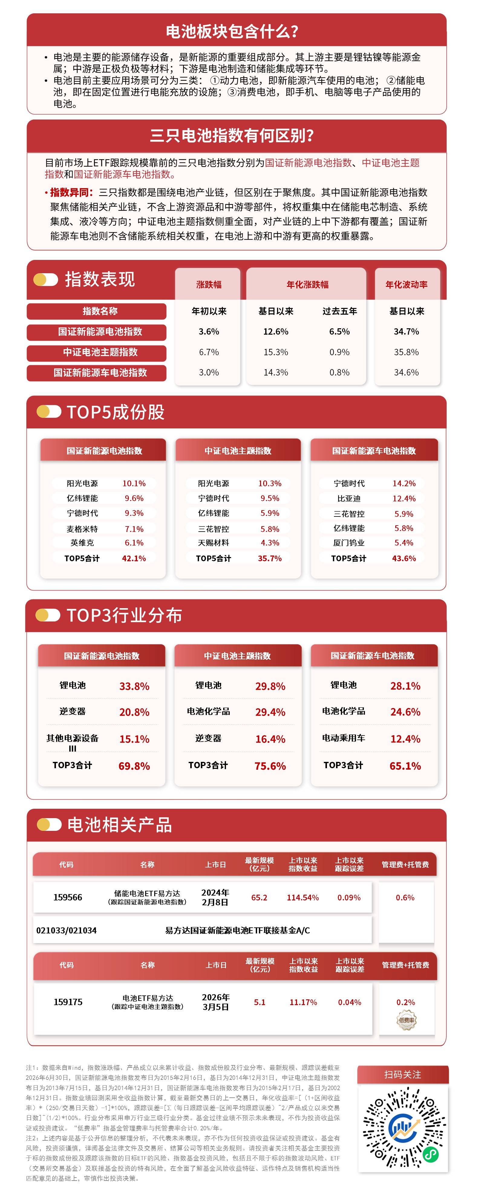 官方定调下一代电池技术,电池ETF易方达(159175)近一月资金净流入居同标的产品首位