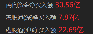 南向资金净买入超30亿港元