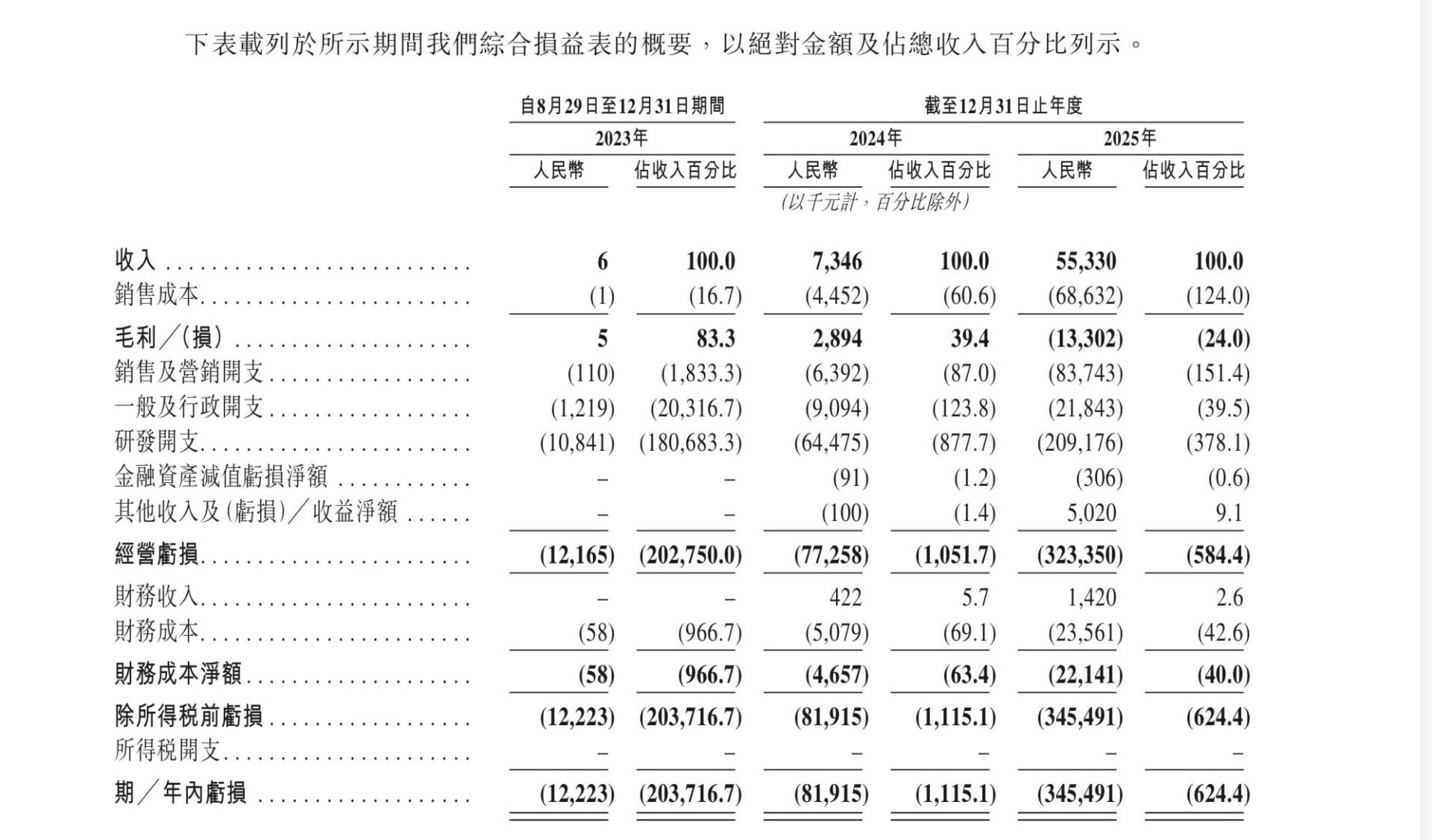 错失梁文锋投资、获阿里华为押注 年营收激增653%仍亏损超3亿元!“Token 工厂” 硅基流动递表港交所