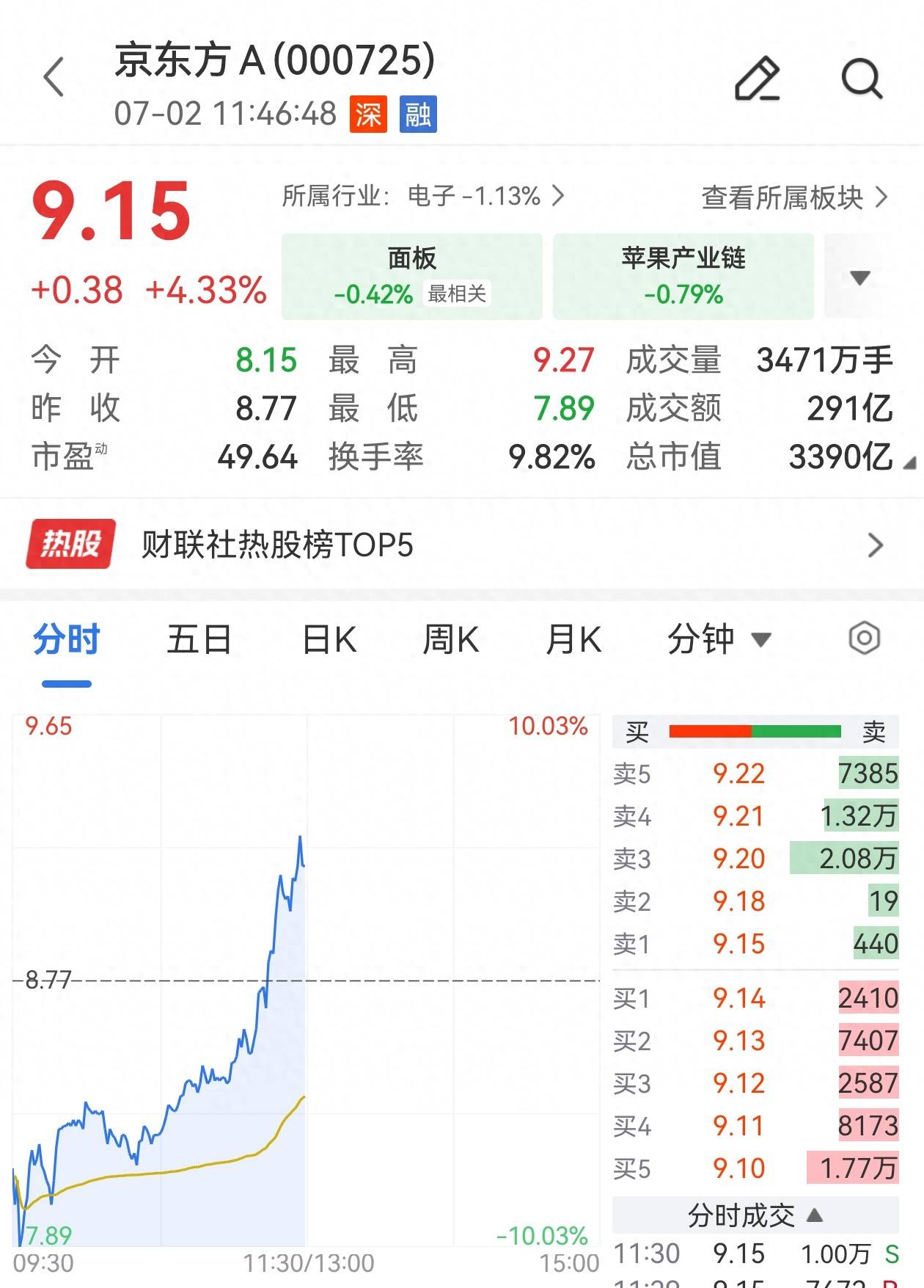 京东方,跌停拉到大涨4%