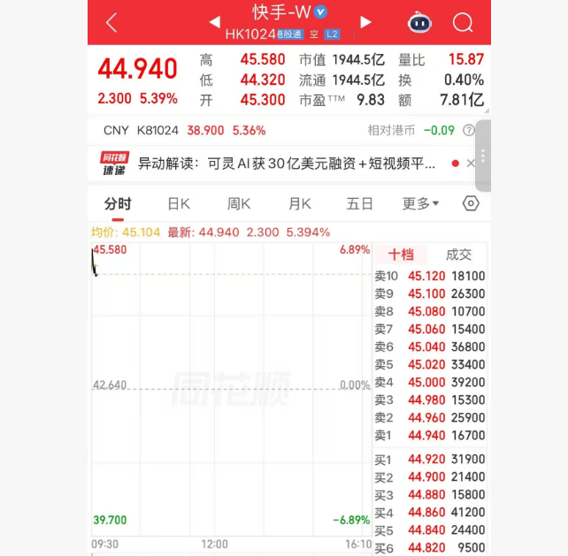 港股异动 | 快手-W高开逾6% 可灵AI完成约30亿美元融资