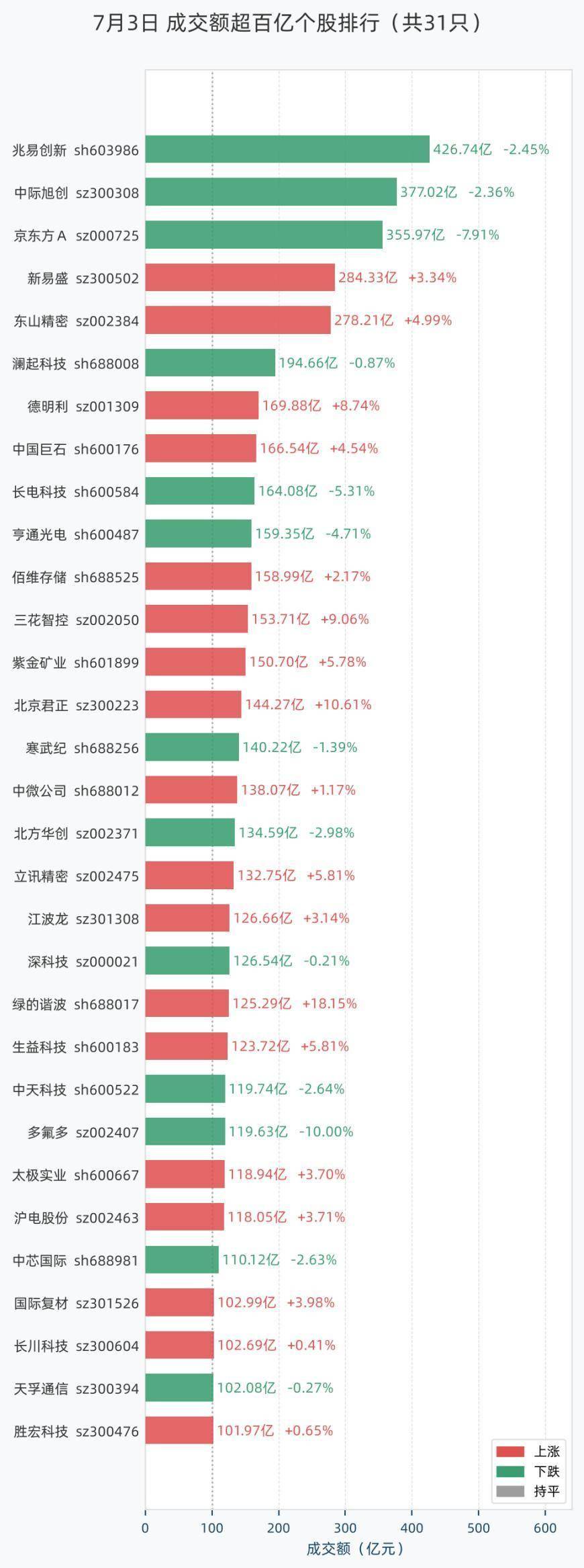 7月3日31股成交额超过百亿,包括兆易创新、中际旭创、京东方A、新易盛、东山精密等