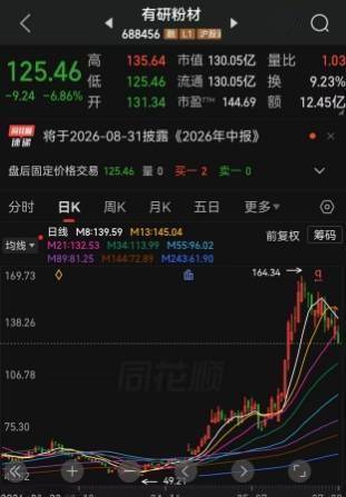 A股最强“家族”突发,49个交易日股价大涨近240%后有研粉材遭有研系大举减持,询价转让4.99%股权,最高套现达6.5亿元