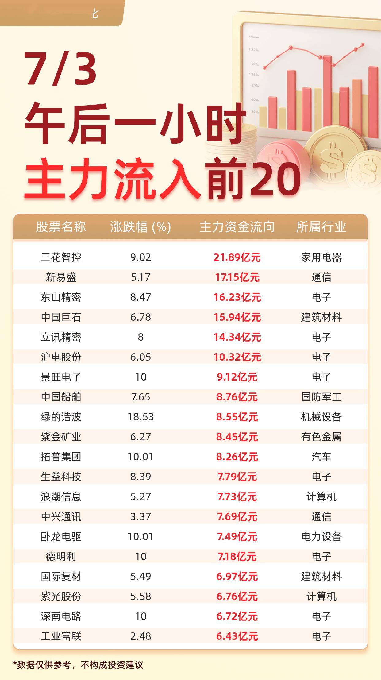 主力资金流入前20:三花智控流入21.89亿元、新易盛流入17.15亿元