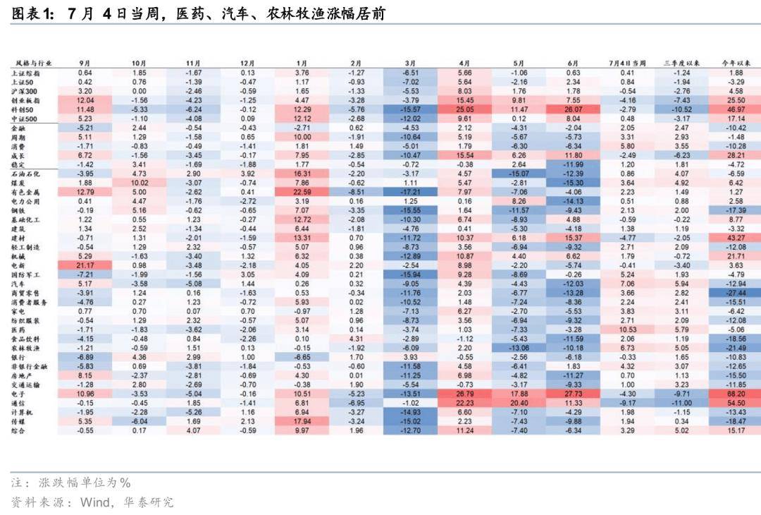 华泰证券：切换条件尚不成熟，但市场宽度或回升，关注中报业绩预增的估值相对低位品种