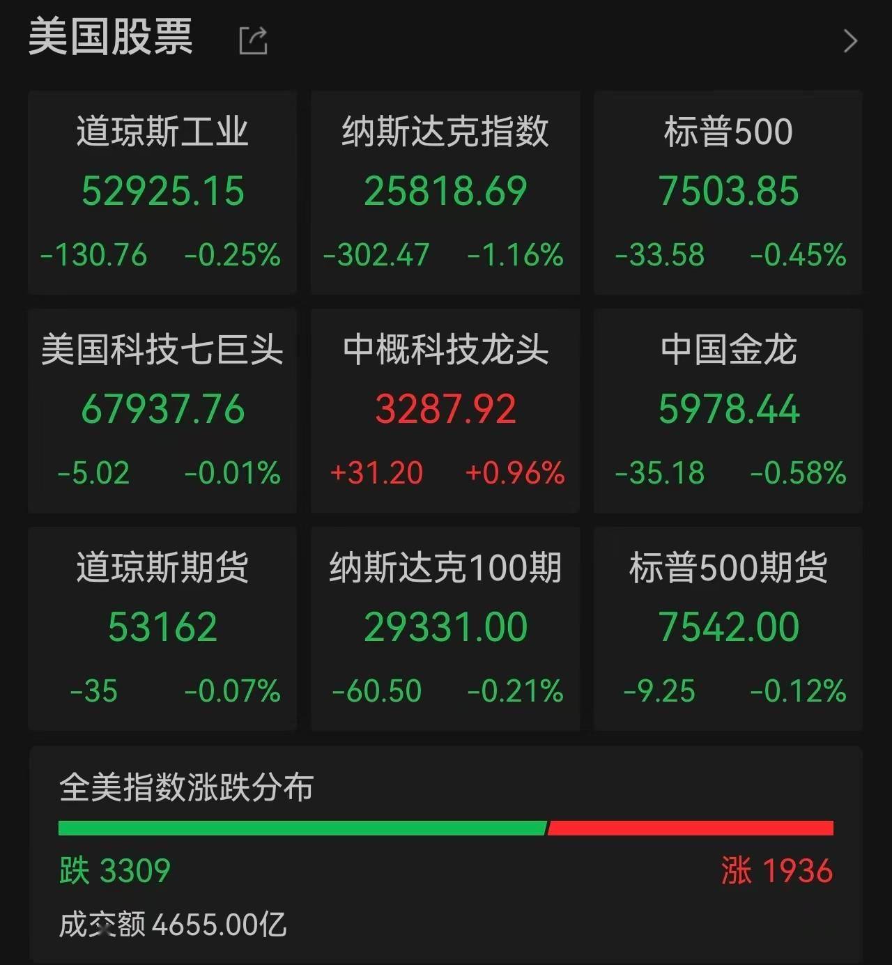 美股芯片股重挫！英特尔跌近10%，闪迪、西部数据跌超7%，SpaceX入指首日暴跌6.83%股价创新低